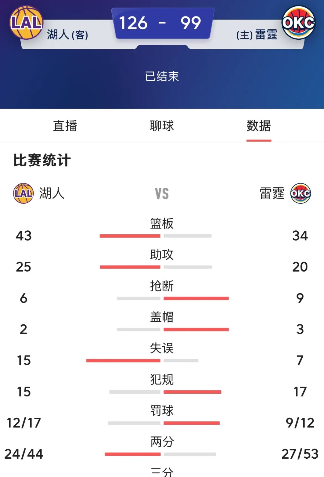 包含转折点俄克拉荷马雷霆调整名单，中超转会期攻防权衡，话题不断，年轻球员得到机会的词条-YSB Sports